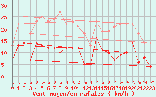 Courbe de la force du vent pour Clermont-Ferrand (63)
