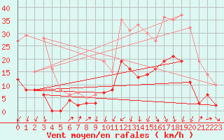 Courbe de la force du vent pour Grenoble/agglo Le Versoud (38)