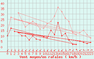 Courbe de la force du vent pour Embrun (05)