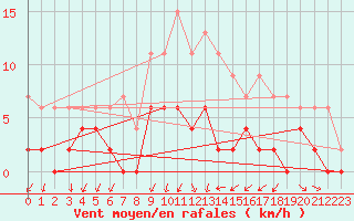 Courbe de la force du vent pour Besanon (25)