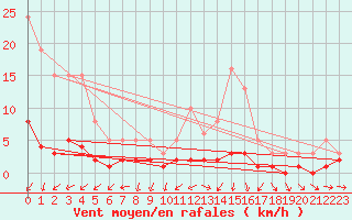 Courbe de la force du vent pour Herserange (54)