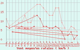 Courbe de la force du vent pour Chteaudun (28)