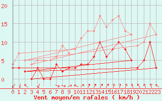 Courbe de la force du vent pour Maurs (15)