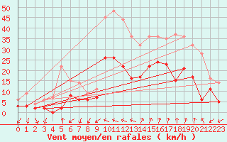 Courbe de la force du vent pour Salon-de-Provence (13)
