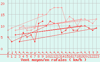 Courbe de la force du vent pour Klippeneck