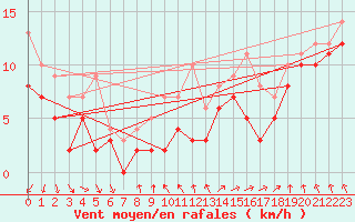 Courbe de la force du vent pour Saint-Quentin (02)