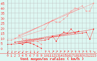 Courbe de la force du vent pour Ambrieu (01)