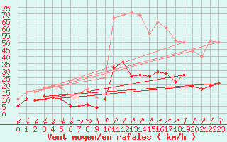 Courbe de la force du vent pour Embrun (05)
