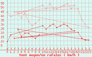 Courbe de la force du vent pour Montlimar (26)