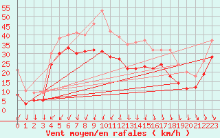 Courbe de la force du vent pour Brignogan (29)