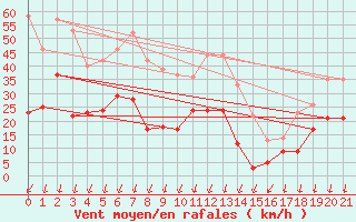 Courbe de la force du vent pour Embrun (05)