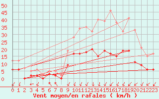 Courbe de la force du vent pour Epinal (88)