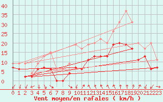 Courbe de la force du vent pour Bziers Cap d