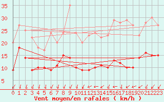 Courbe de la force du vent pour Orly (91)