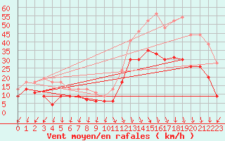 Courbe de la force du vent pour Ambrieu (01)