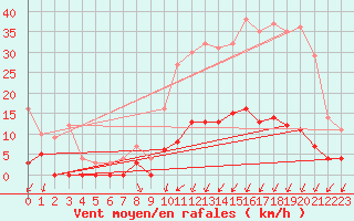 Courbe de la force du vent pour Quintenic (22)