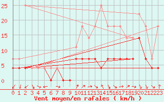 Courbe de la force du vent pour Beitem (Be)