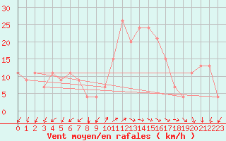 Courbe de la force du vent pour Grosseto