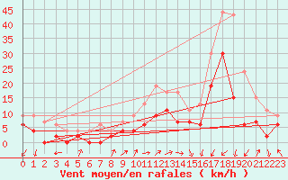 Courbe de la force du vent pour Grenoble/agglo Le Versoud (38)