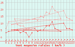 Courbe de la force du vent pour Plouguenast (22)