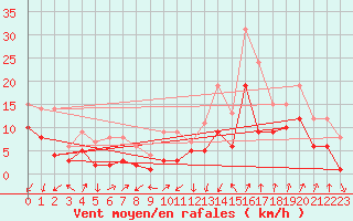 Courbe de la force du vent pour Weingarten, Kr. Rave