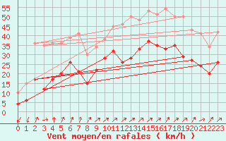 Courbe de la force du vent pour Figari (2A)