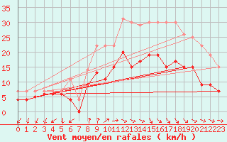Courbe de la force du vent pour Cazaux (33)
