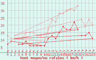 Courbe de la force du vent pour Istres (13)