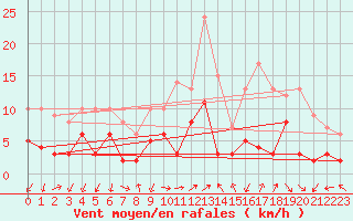 Courbe de la force du vent pour Aubenas - Lanas (07)