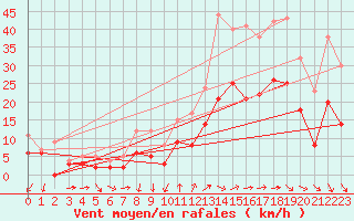 Courbe de la force du vent pour Orly (91)