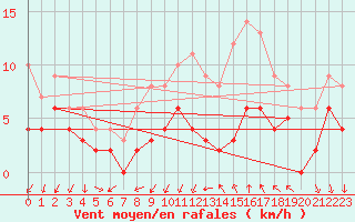 Courbe de la force du vent pour Alenon (61)