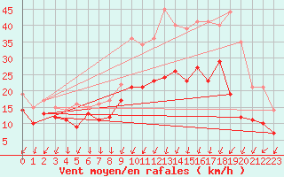 Courbe de la force du vent pour Chlons-en-Champagne (51)