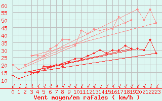 Courbe de la force du vent pour Orly (91)