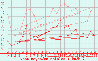 Courbe de la force du vent pour Calvi (2B)