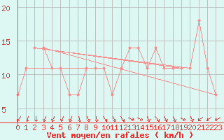 Courbe de la force du vent pour Berlin-Dahlem