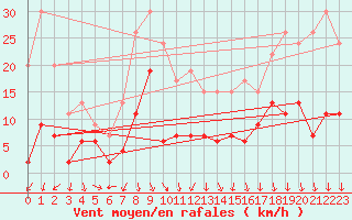 Courbe de la force du vent pour Nmes - Courbessac (30)