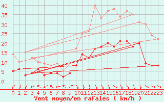 Courbe de la force du vent pour Grenoble/St-Etienne-St-Geoirs (38)