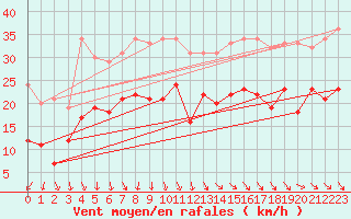 Courbe de la force du vent pour Ile de Brhat (22)