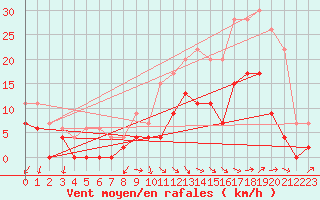 Courbe de la force du vent pour Salon-de-Provence (13)