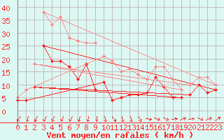 Courbe de la force du vent pour Waldmunchen