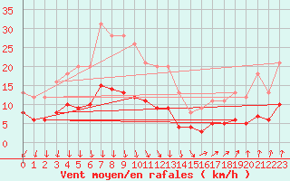 Courbe de la force du vent pour Chartres (28)