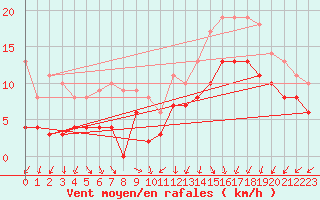 Courbe de la force du vent pour Dunkerque (59)