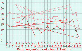 Courbe de la force du vent pour Ste (34)