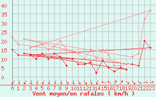 Courbe de la force du vent pour Hyres (83)