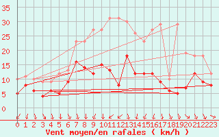 Courbe de la force du vent pour Harzgerode