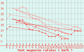 Courbe de la force du vent pour Ile de R - Saint-Clment-des-Baleines (17)