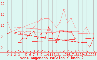 Courbe de la force du vent pour Bordeaux (33)