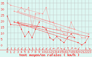 Courbe de la force du vent pour Grenoble/agglo Le Versoud (38)