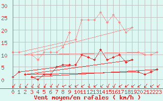 Courbe de la force du vent pour Thomery (77)