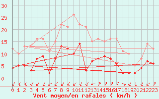 Courbe de la force du vent pour Embrun (05)